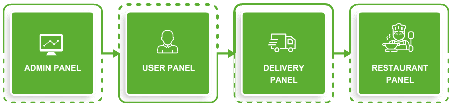 process of online food ordering app